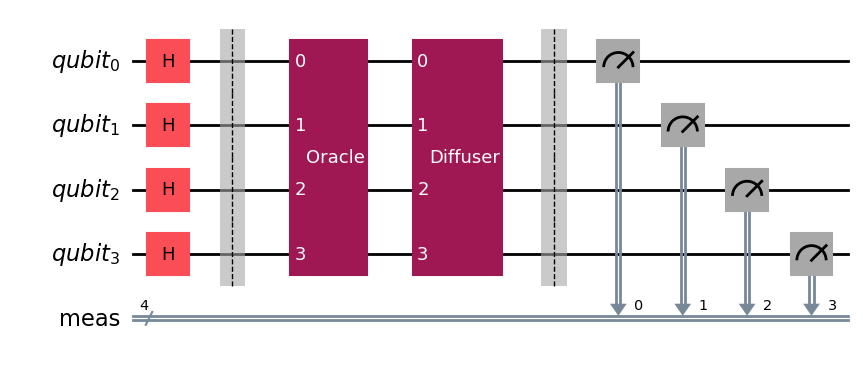 Quantum circuit representation of Grover's algorithm generated by Qiskit